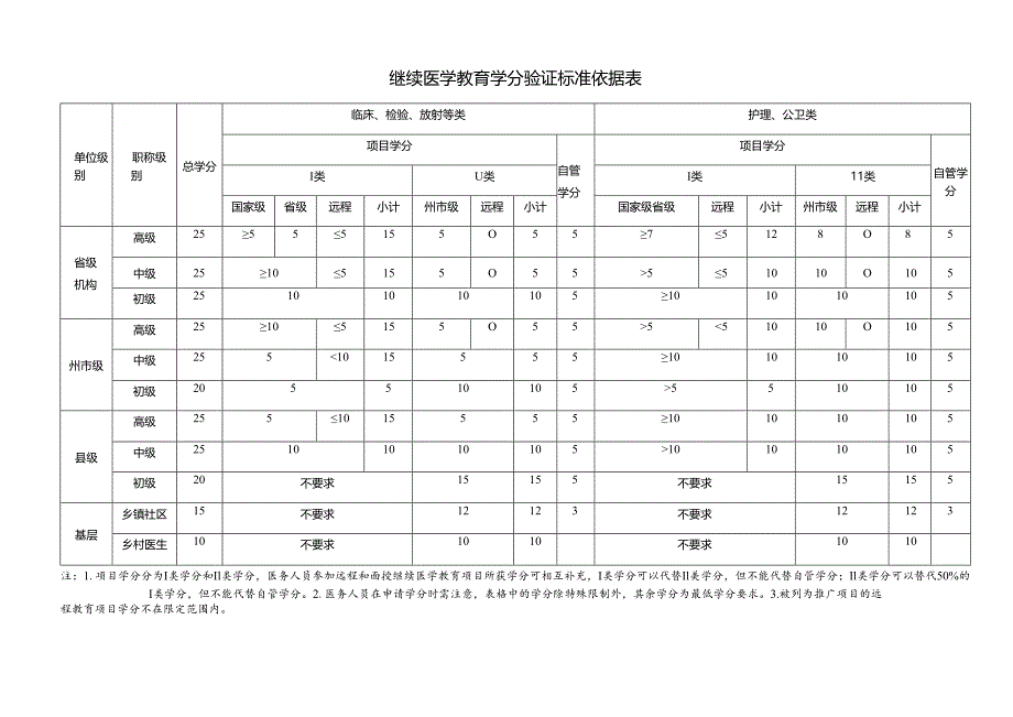 继续医学教育学分验证标准.docx_第1页