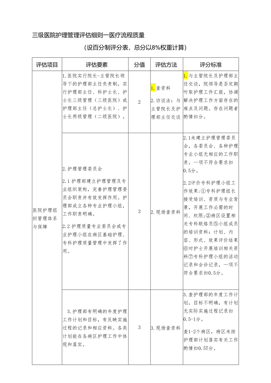 三级医院护理管理评估细则—医疗流程质量评分表.docx_第1页