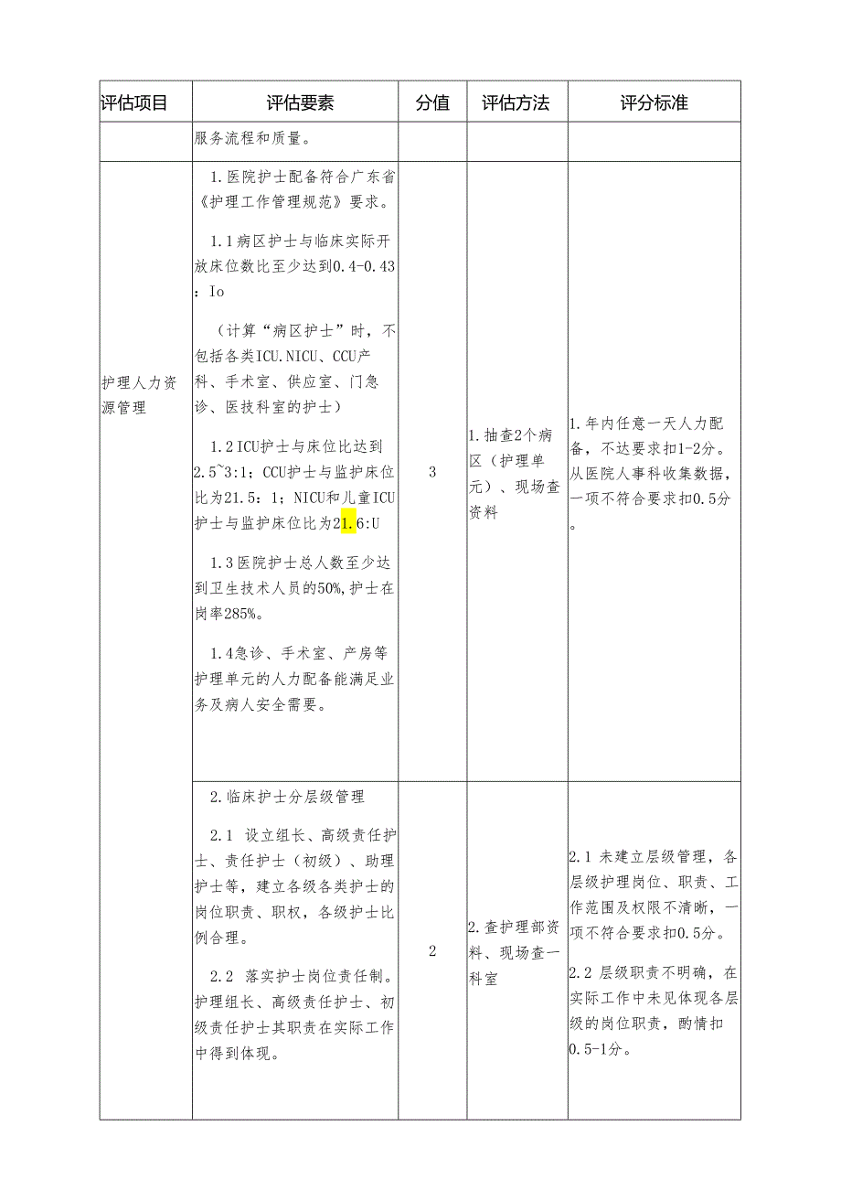 三级医院护理管理评估细则—医疗流程质量评分表.docx_第3页