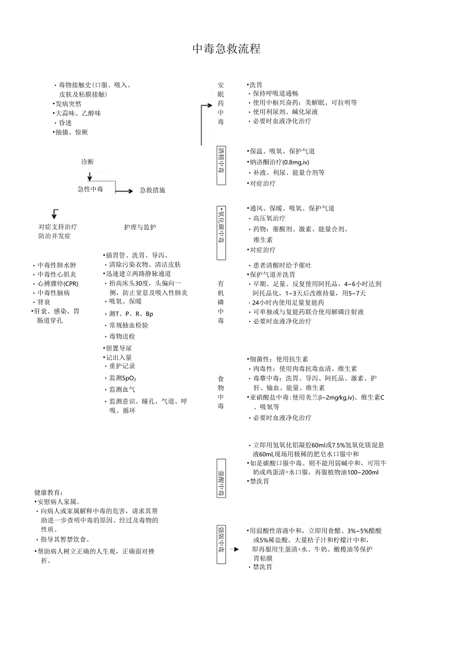 中毒应急预案及处置流程.docx_第2页