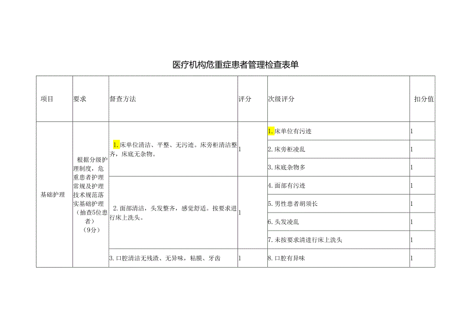 医疗机构危重症患者管理检查表单.docx_第1页