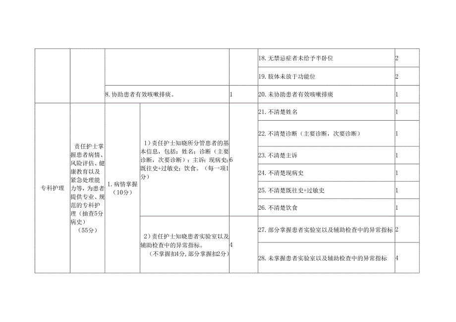 医疗机构危重症患者管理检查表单.docx_第3页