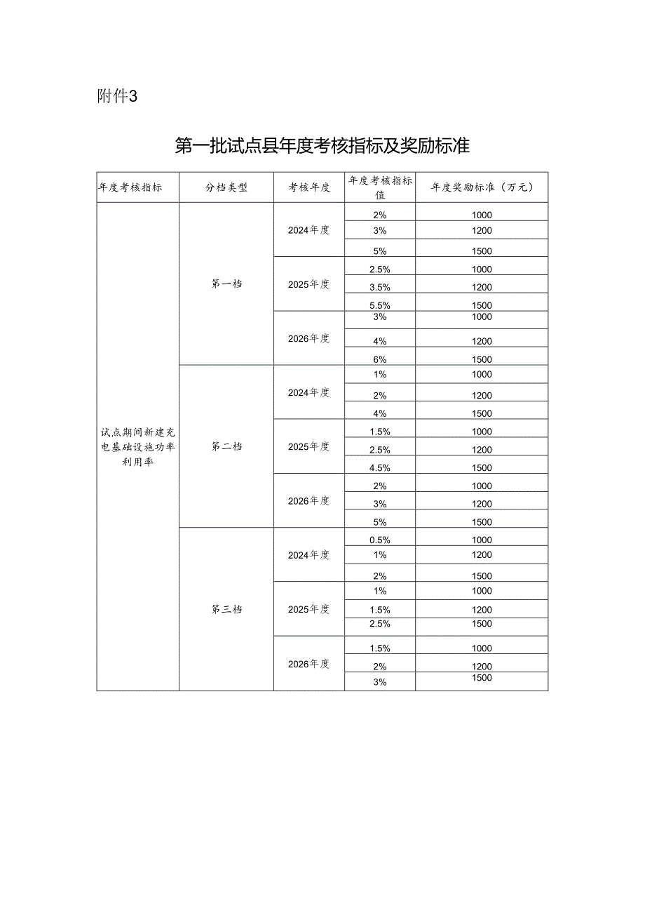 县域充换电设施补短板第一批试点县年度考核指标及奖励标准.docx_第1页