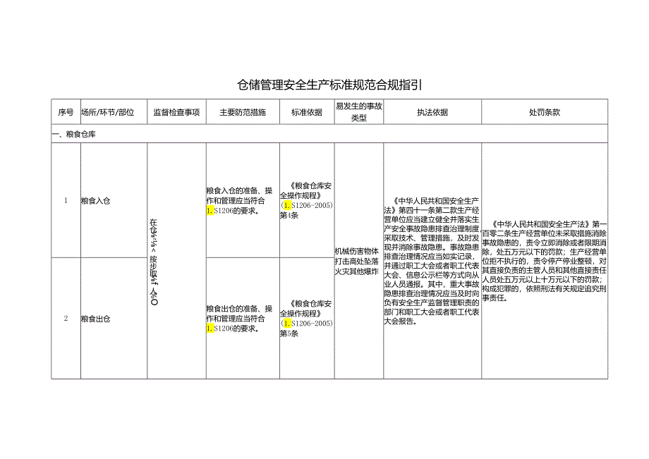 仓储管理安全生产标准规范合规指引.docx_第1页