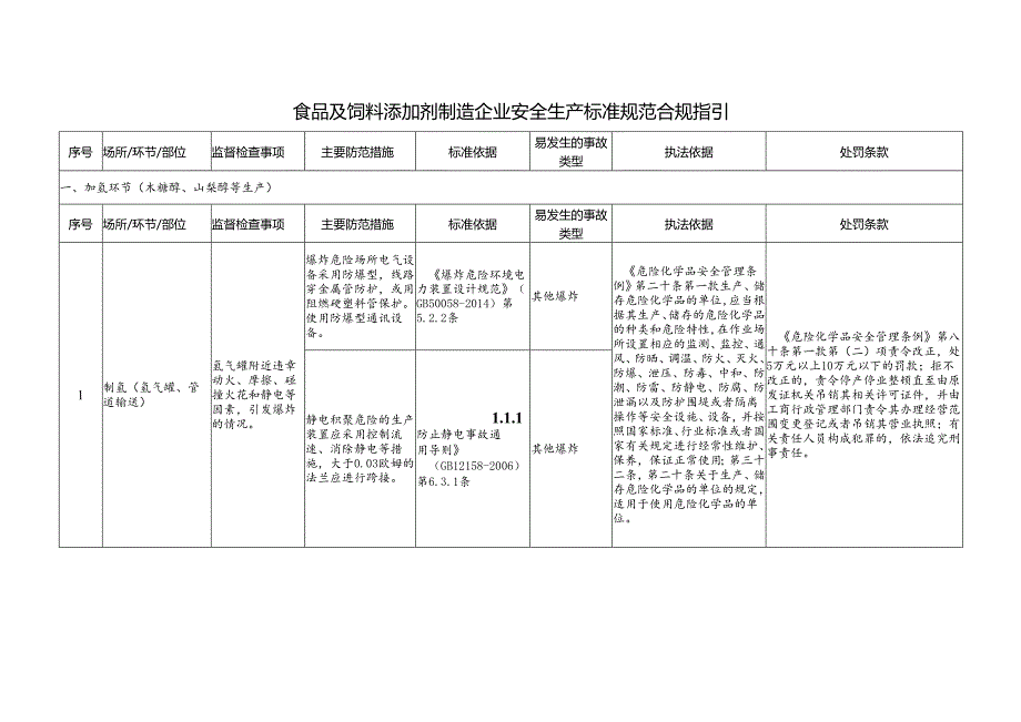 食品及饲料添加剂制造企业安全生产标准规范合规指引.docx_第1页