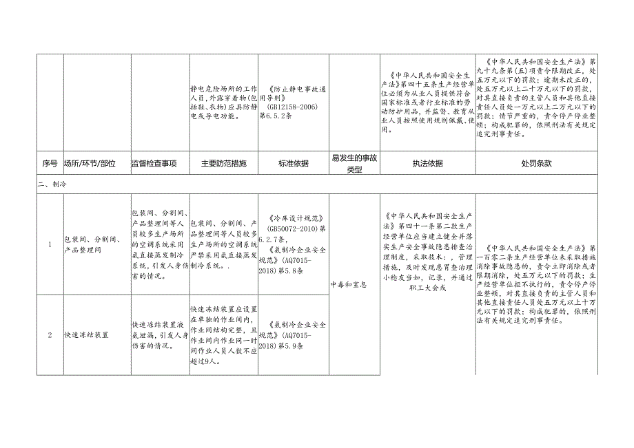 食品及饲料添加剂制造企业安全生产标准规范合规指引.docx_第2页