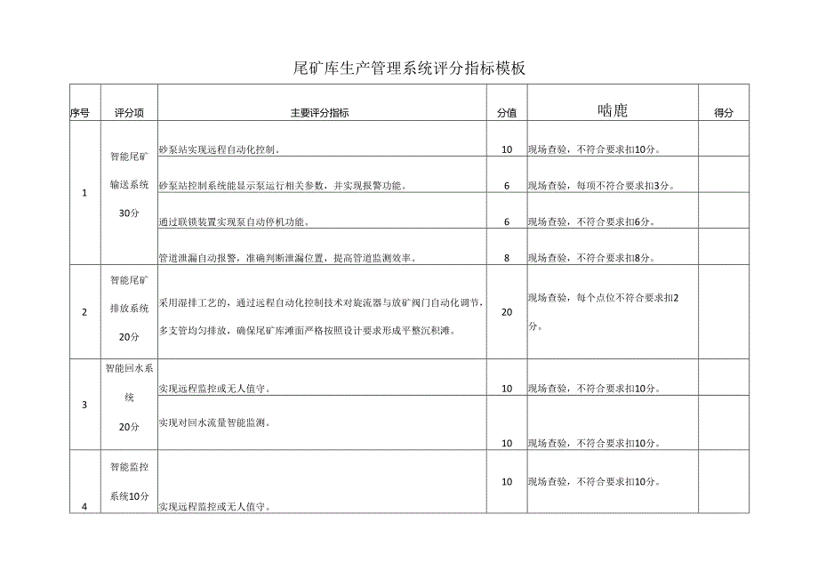 尾矿库生产管理系统评分指标模板.docx_第1页