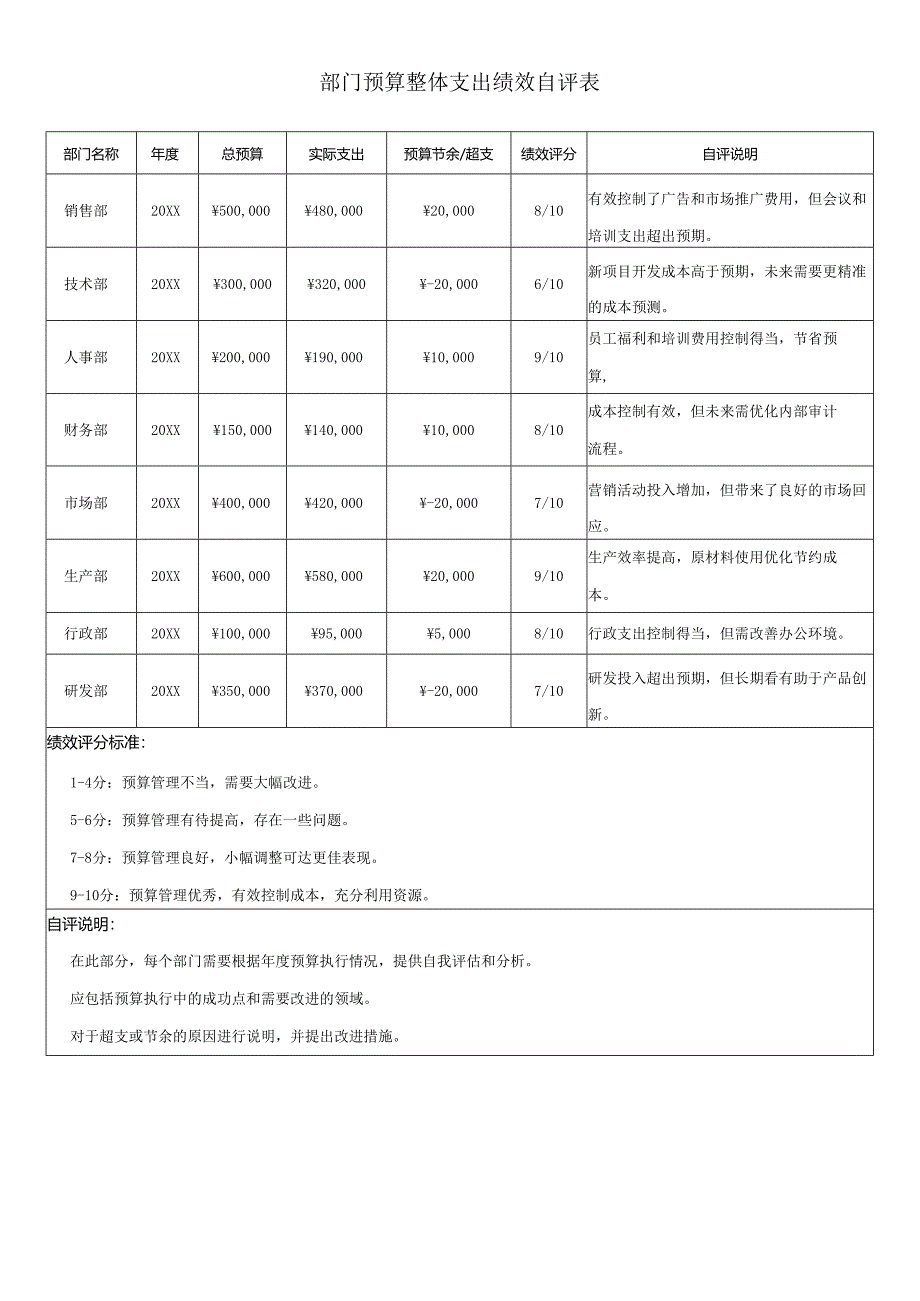 部门预算整体支出绩效自评表.docx_第1页