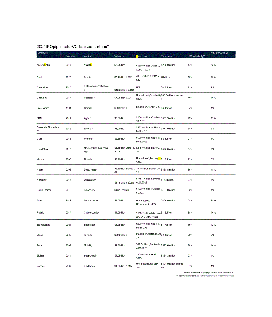 PitchBook-IPO渠道：确定2024年潜在的VC支持IPO候选人（英）-2024.3.docx_第3页