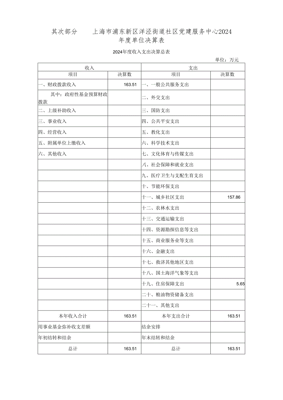 上海市浦东新区洋泾街道社区党建服务中心2024年度单位决算.docx_第2页