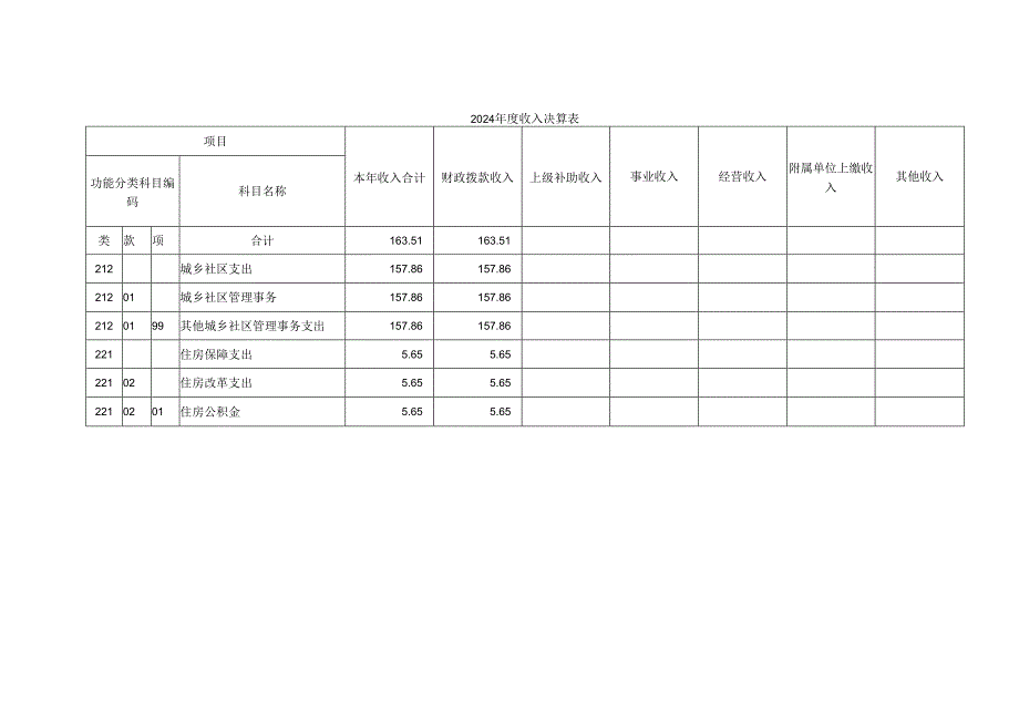 上海市浦东新区洋泾街道社区党建服务中心2024年度单位决算.docx_第3页