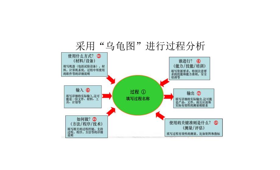 3、过程分析图--乌龟图.docx_第3页