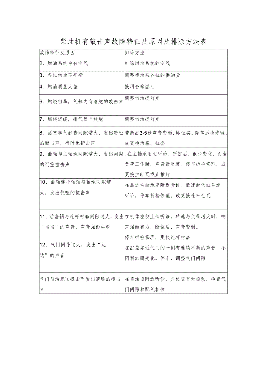 柴油机有敲击声故障特征及原因及排除方法表.docx_第1页