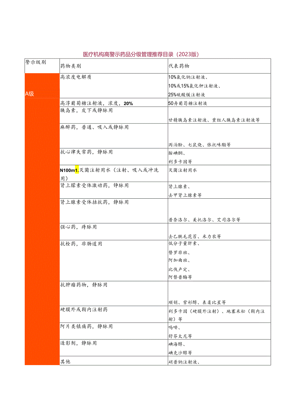 医疗机构高警示药品分级管理推荐目录.docx_第1页