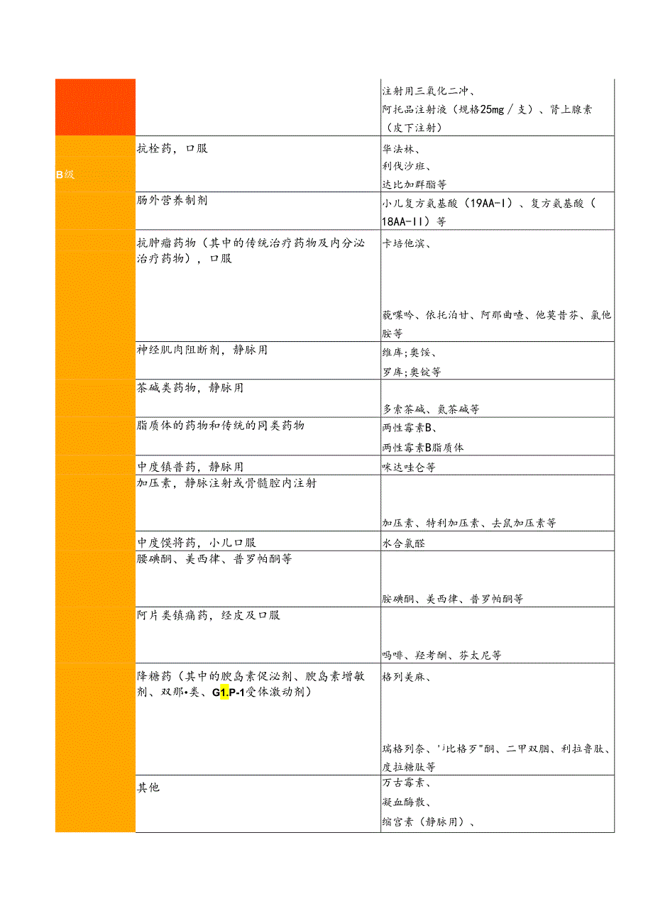 医疗机构高警示药品分级管理推荐目录.docx_第2页