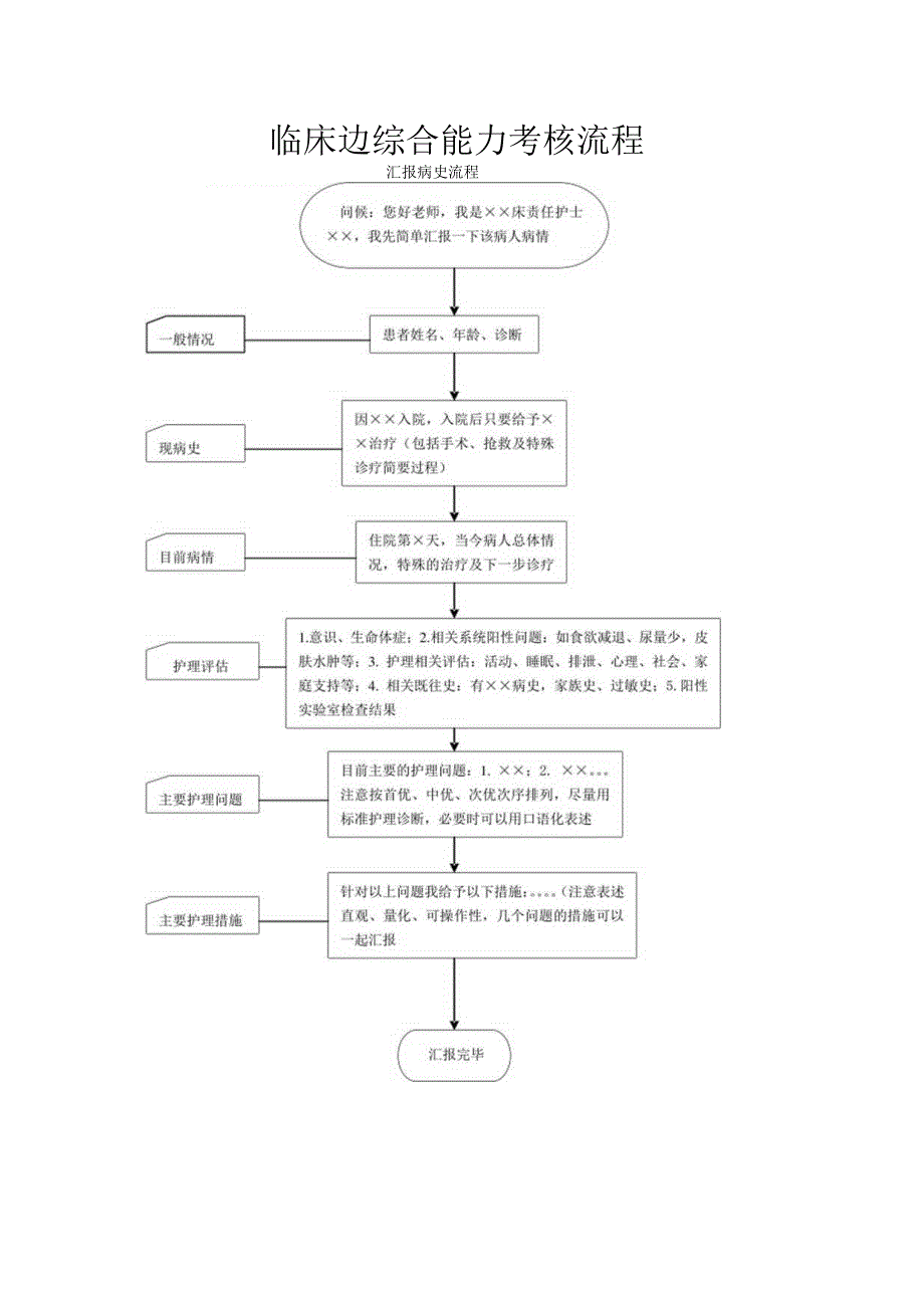 临床边综合能力考核流程.docx_第1页