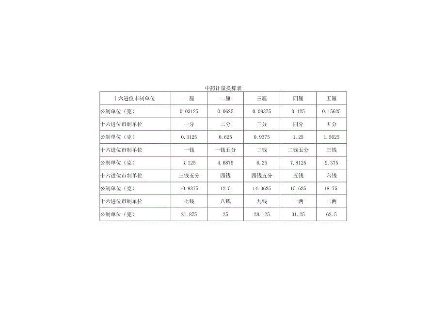 中药计量换算表.docx_第1页