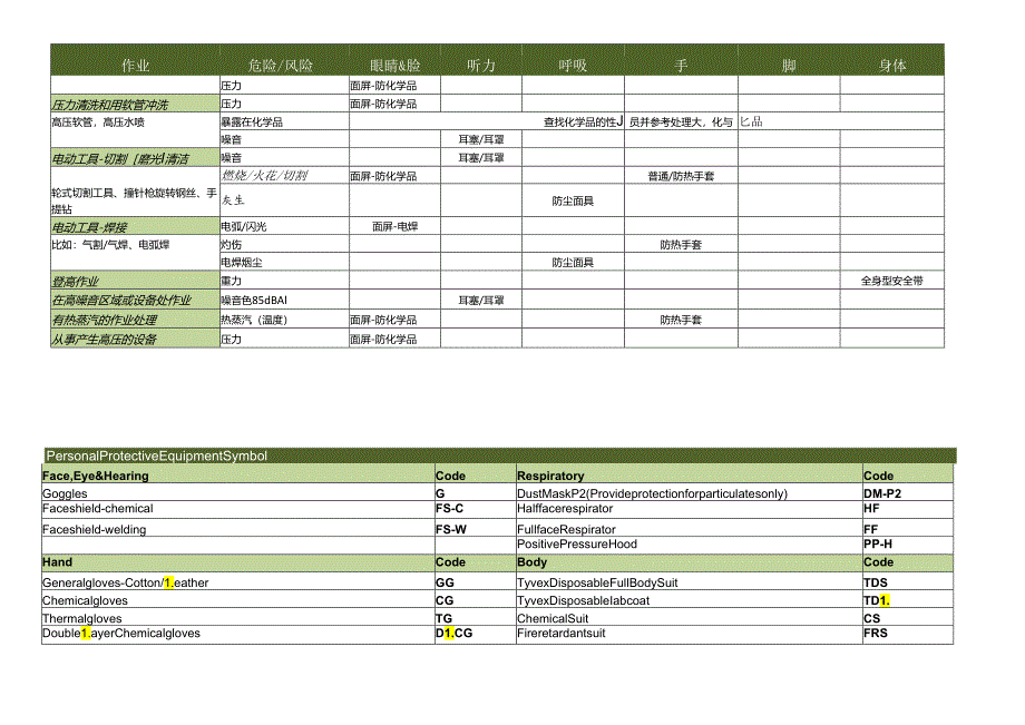 个人防护用品和作业危害矩阵指导书PPE-Task-Hazard-Matrix-and-Guidance-V1.docx_第2页