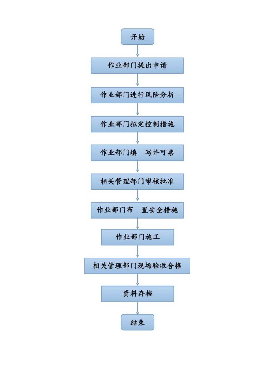 公司安环部日常工作流程图（41页）.docx_第3页