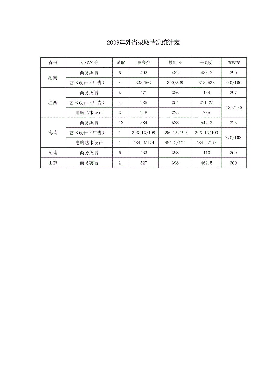 艺术各专业广东省录取分数统计表.docx_第3页