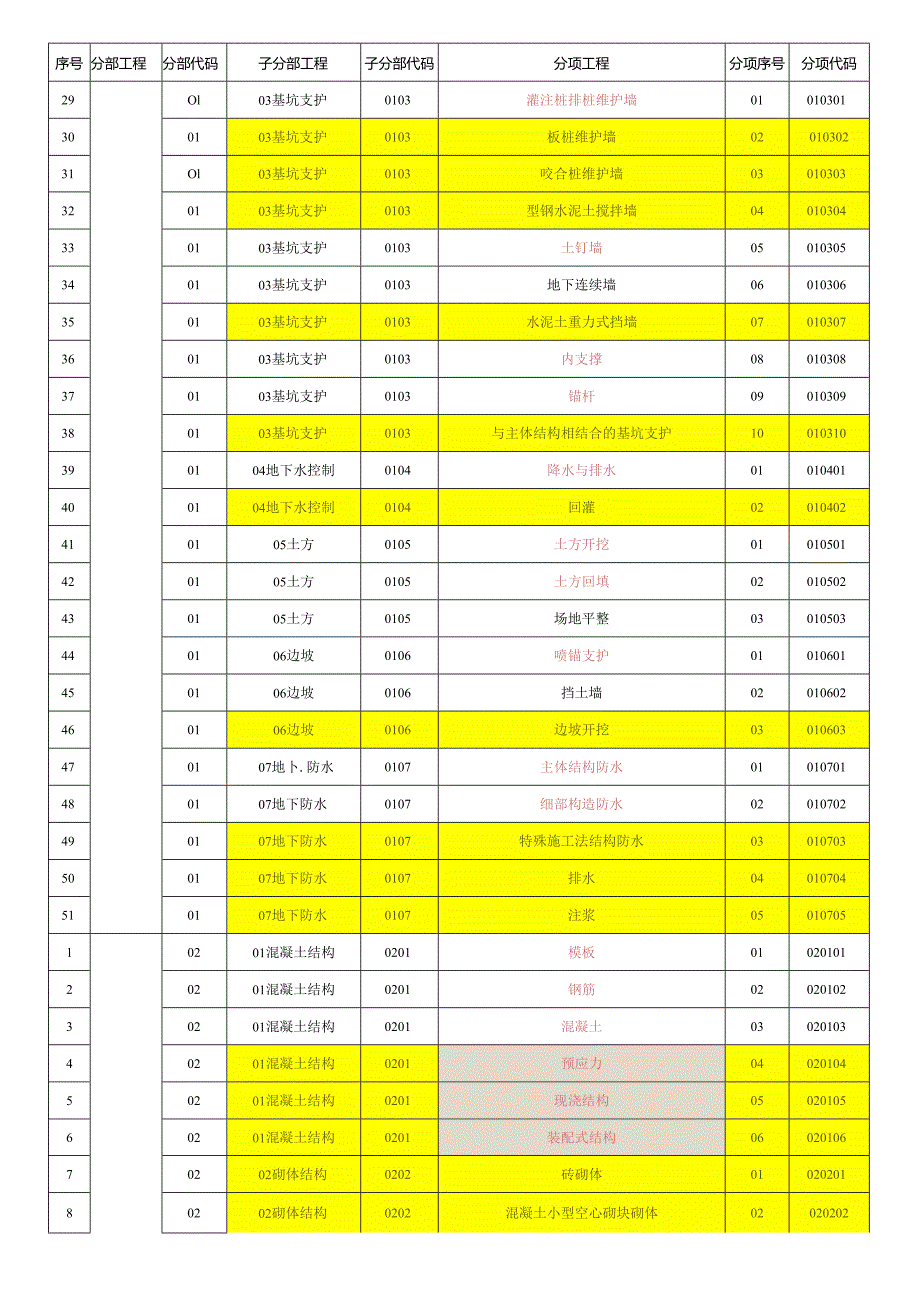 房屋建筑工程典型控制点清单（项目级）.docx_第2页