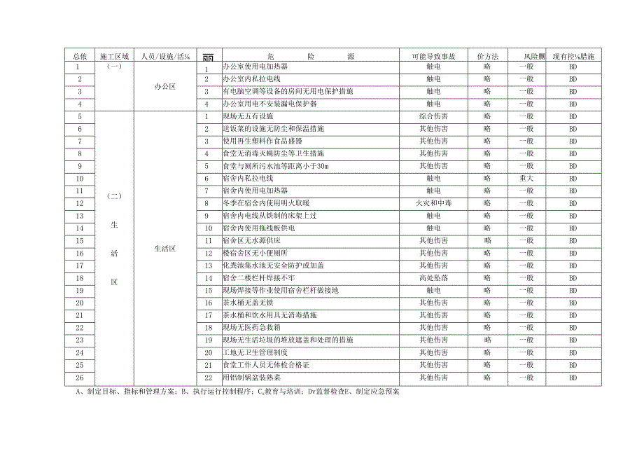 企业危险源总清单模板.docx_第1页