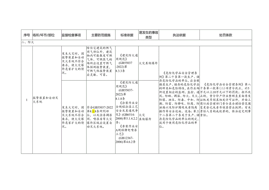 建筑与消防企业安全生产标准规范合规指引.docx_第2页