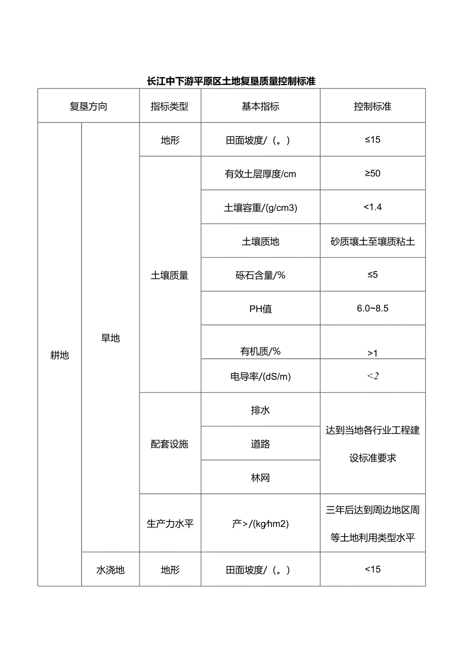 长江中下游平原区土地复垦质量控制标准.docx_第1页