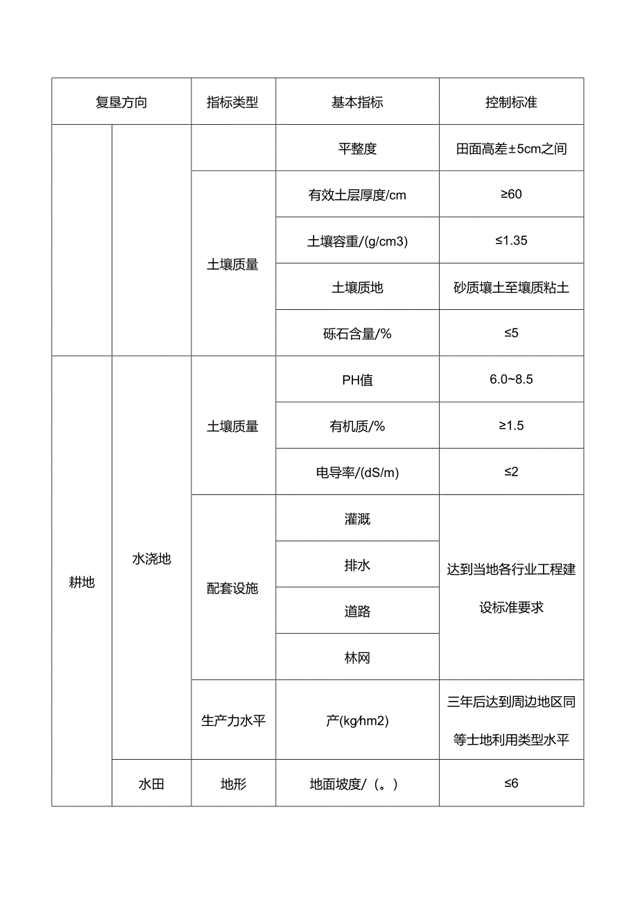长江中下游平原区土地复垦质量控制标准.docx_第2页