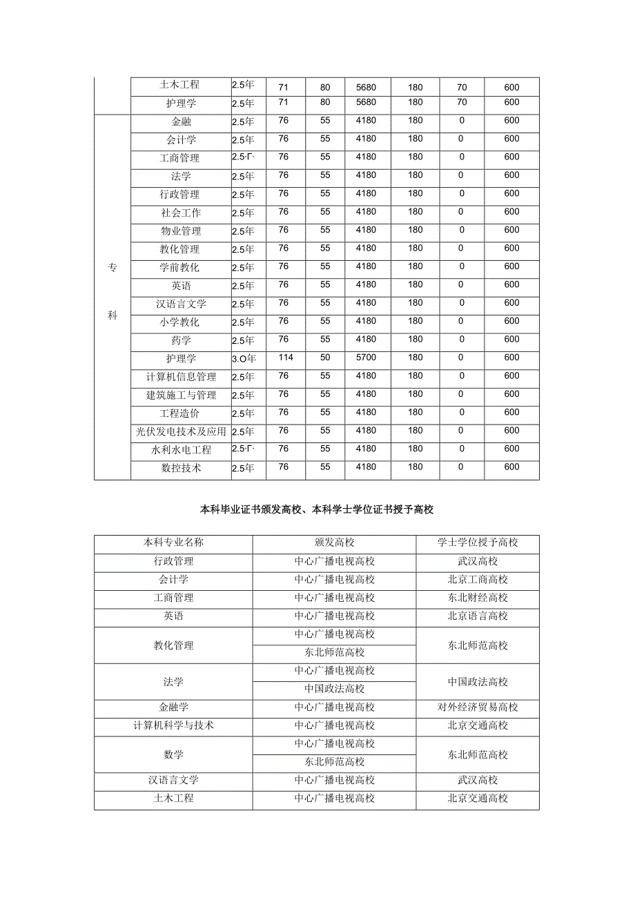 上饶广播电视大学2024年春季大专本科招生简章.docx_第2页