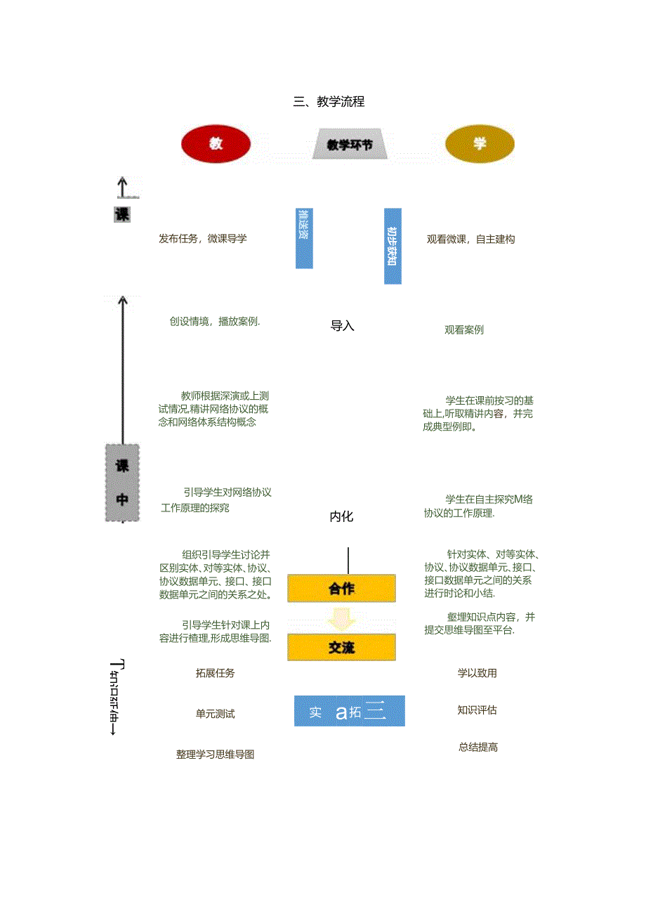 计算机网络技术基础教程 教案-教学设计 单元3.1 网络协议和网络体系结构.docx_第2页