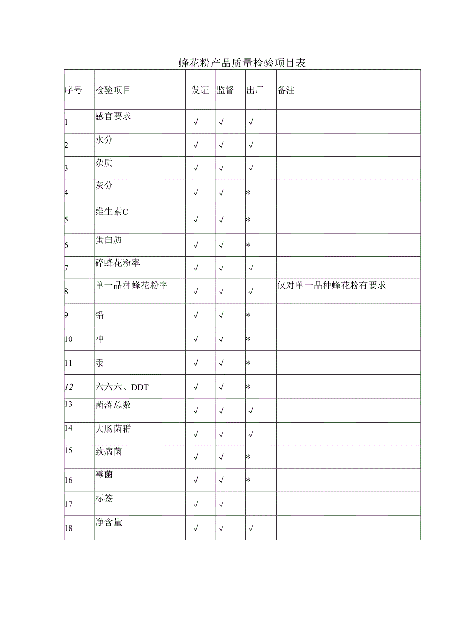 蜂花粉产品质量检验项目表.docx_第1页