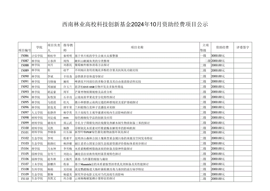 西南林业大学科技创新基金2024年9月申报项目汇总表.docx_第1页