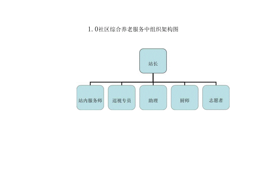 社区综合养老服务中心运营管理标准化手册.docx_第3页