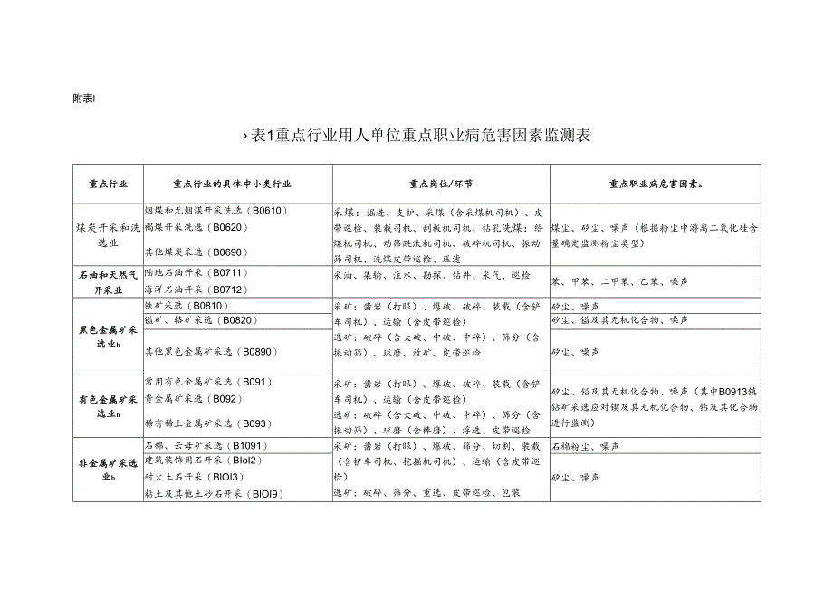 重点行业用人单位重点职业病危害因素监测表.docx_第1页