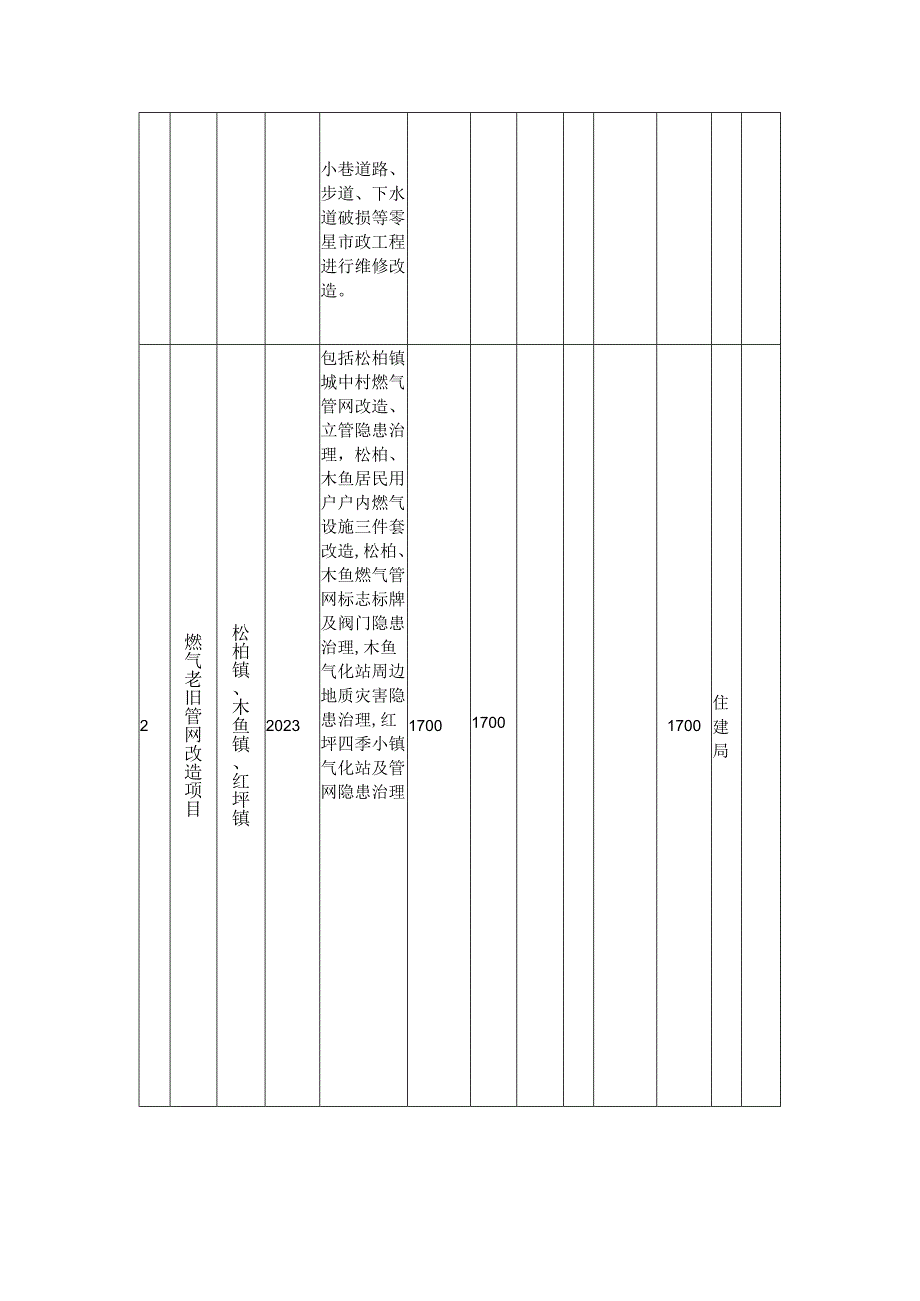 神农架林区2023年城建项目计划.docx_第3页