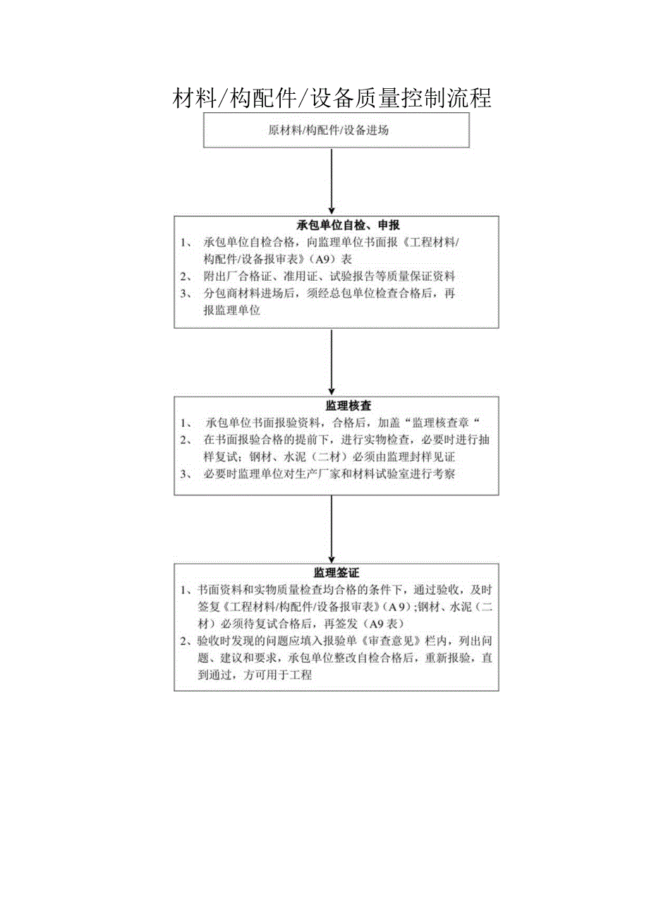 分项工程质量验收监理流程图.docx_第2页