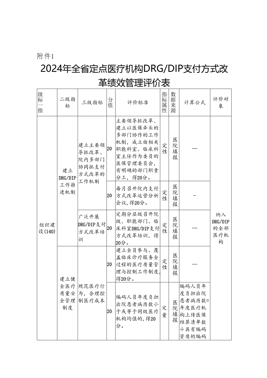 2024年全省定点医疗机构DRG_DIP支付方式改革绩效管理评价表、操作手册.docx_第1页