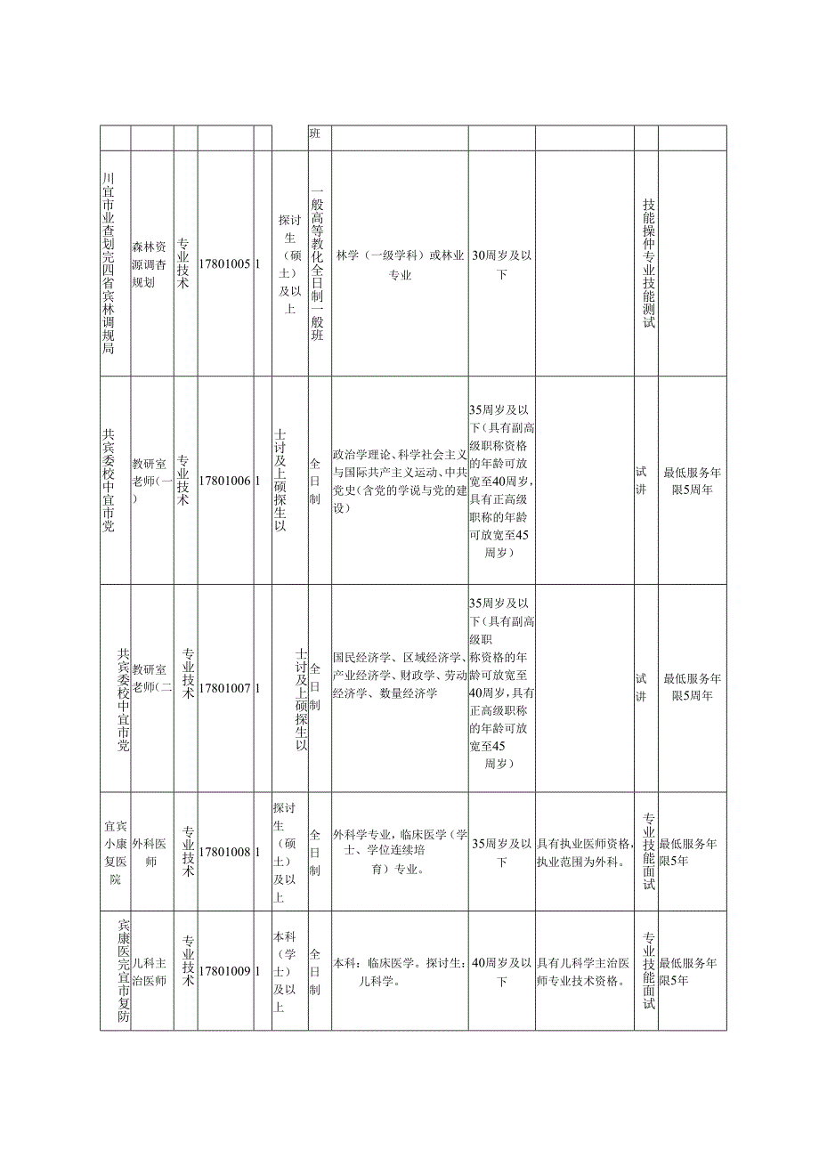 宜宾市市属事业单位2024年下半年公开考核招聘工作人员岗位....docx_第2页