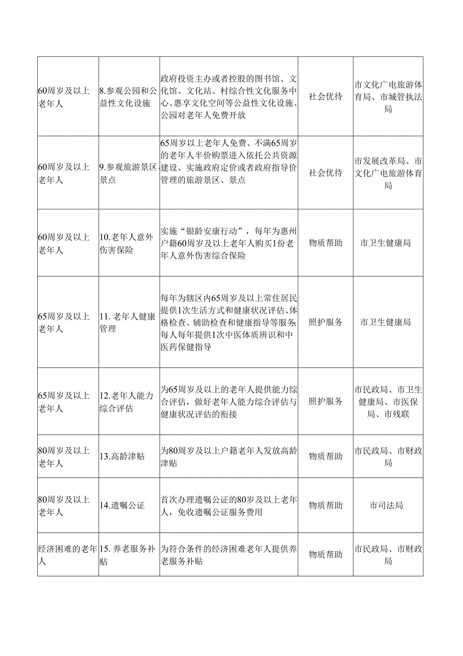 惠州市基本养老服务清单.docx_第2页