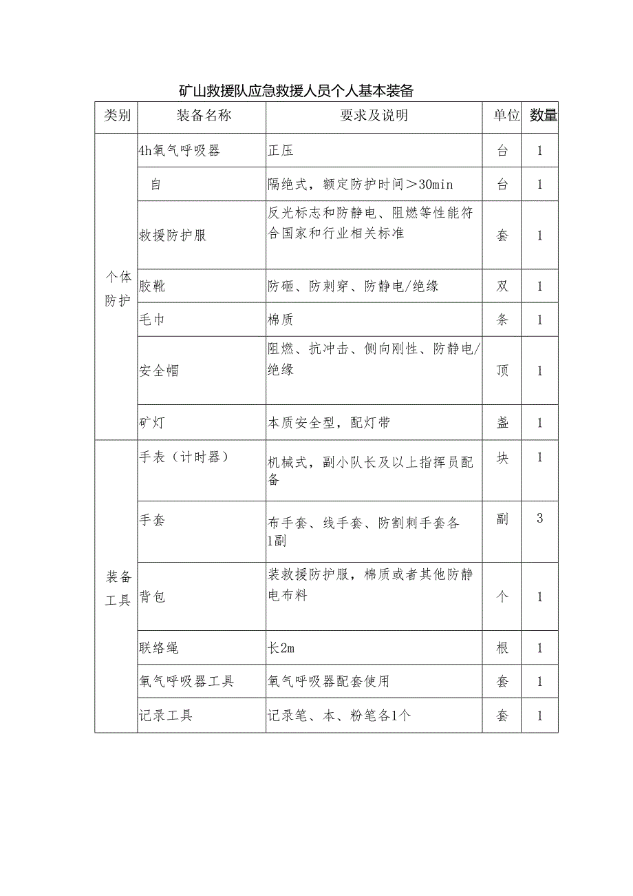 矿山救援队应急救援人员个人基本装备.docx_第1页