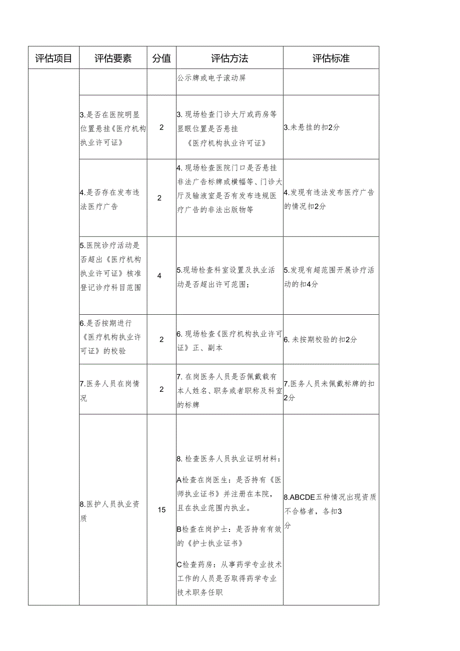 医疗机构依法执业评估细则：医疗基础质量评分表.docx_第2页