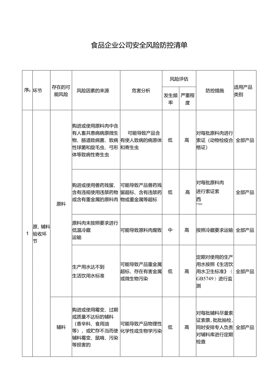 食品企业公司安全风险防控清单.docx_第1页