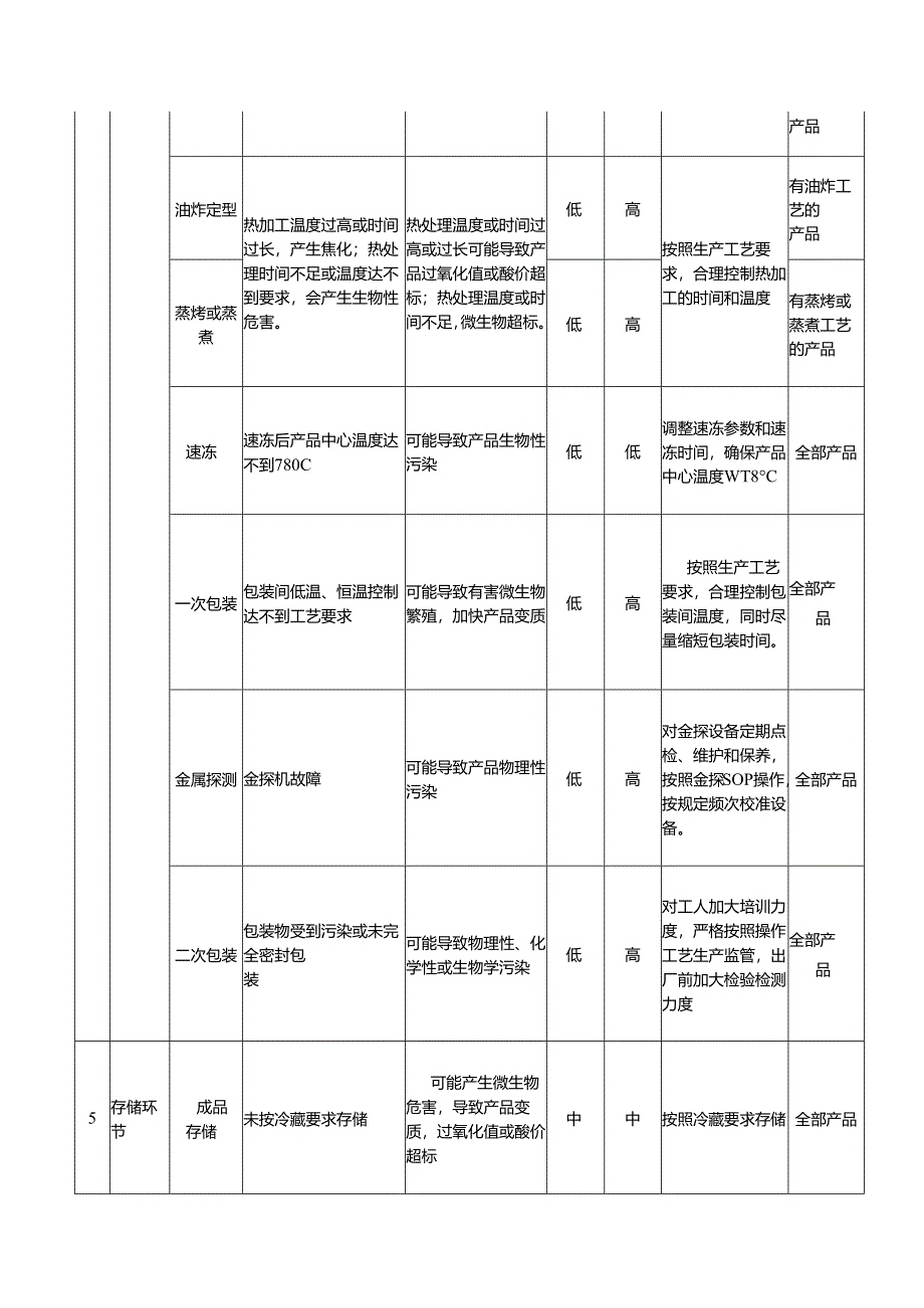 食品企业公司安全风险防控清单.docx_第3页