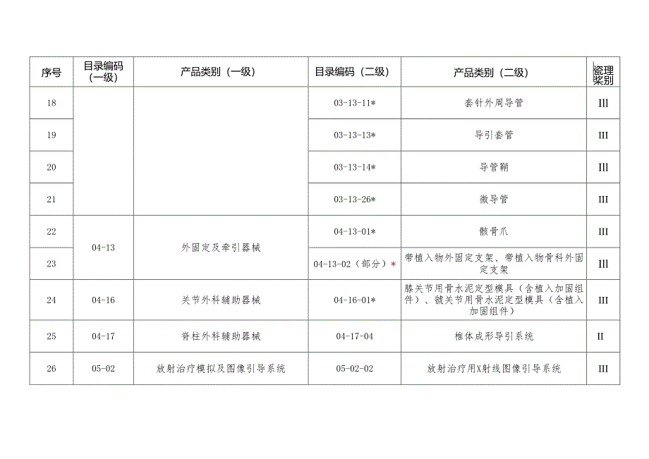 陕西省医疗器械生产重点监管品种目录（2024）.docx_第3页