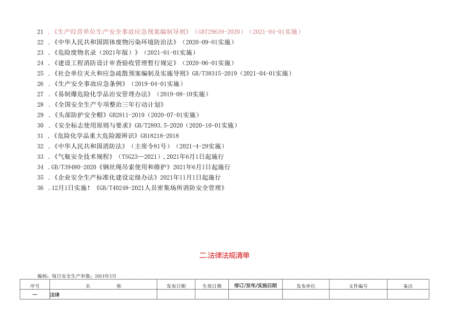 安全生产法律法规清单（2024年5月版）.docx_第2页