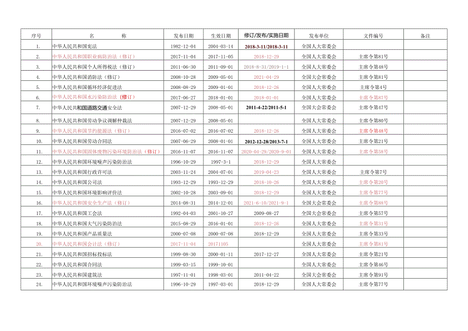 安全生产法律法规清单（2024年5月版）.docx_第3页