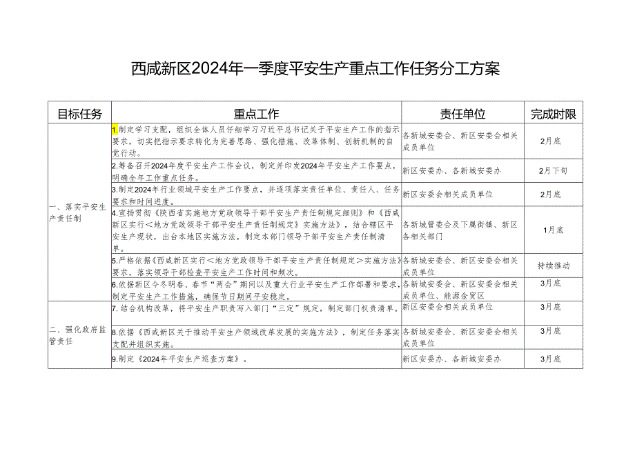 西咸新区2024年一季度安全生产重点工作任务分工方案.docx_第1页