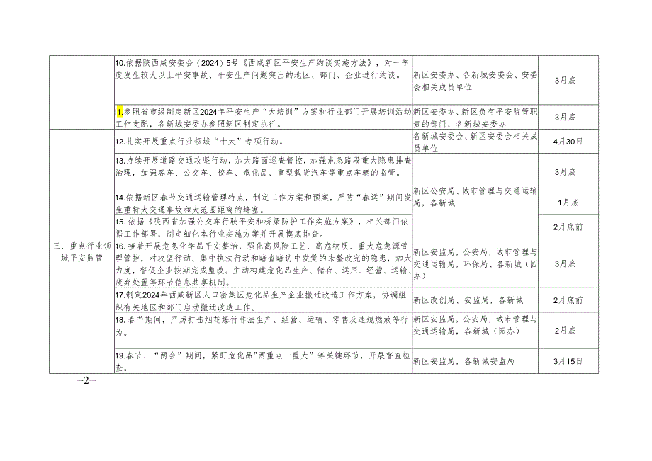 西咸新区2024年一季度安全生产重点工作任务分工方案.docx_第2页