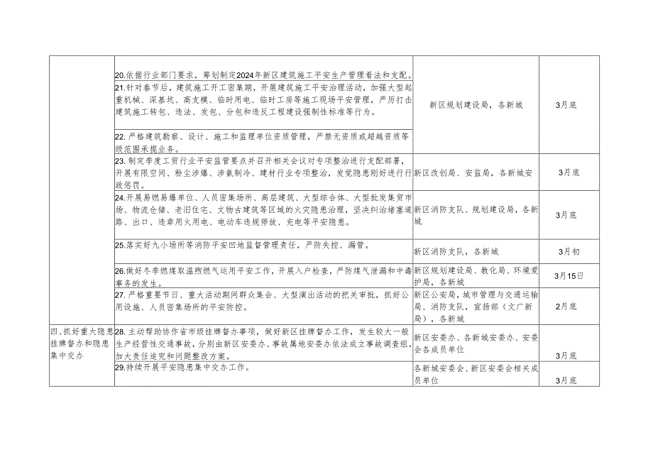 西咸新区2024年一季度安全生产重点工作任务分工方案.docx_第3页